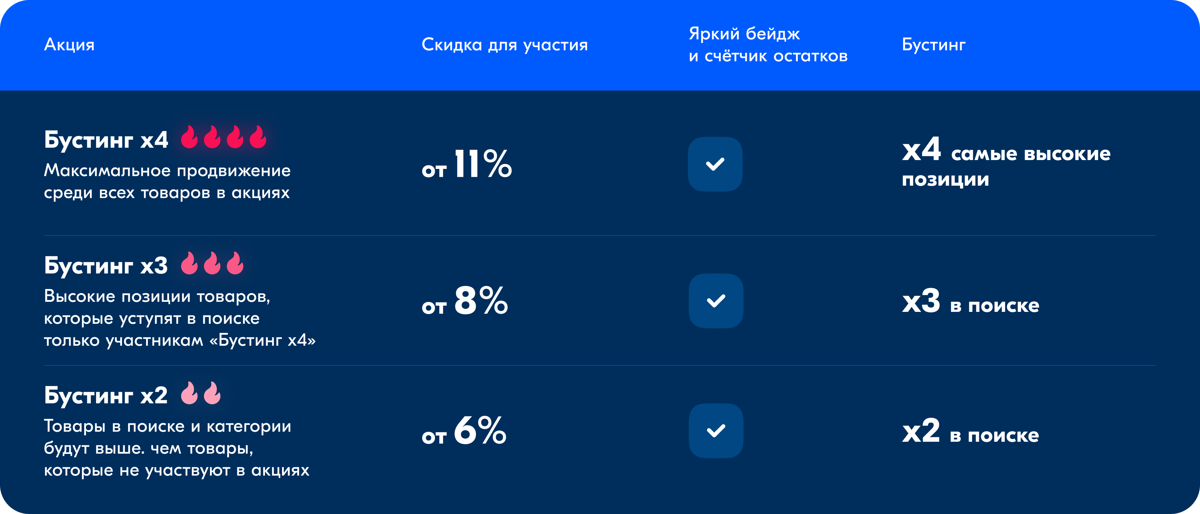 Добавьте товары  в акции